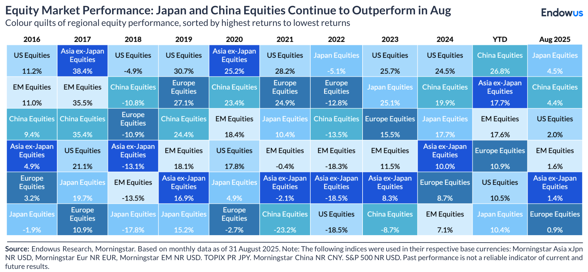 Equity market performance: Japan and China equities continue to outperform in Aug 